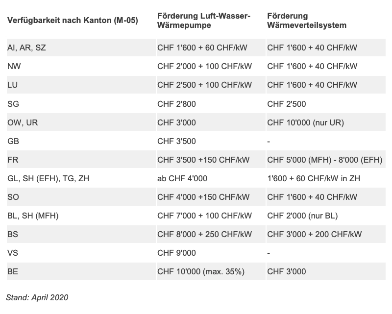 Wärmepumpen Förderung nach Kantonen